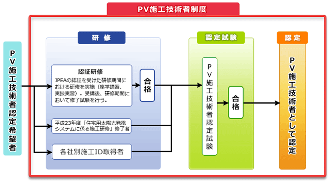 PV施工技術者制度の概要